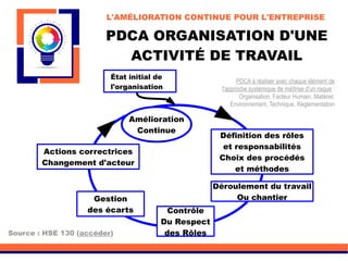 PDCA ORGANISATION D'UNE
ACTIVITÉ DE TRAVAIL
L'AMÉLIORATION CONTINUE POUR L'ENTREPRISE
Source : HSE 130 (accéder)
État initial de
l'organisation
Définition des rôles
et responsabilités
Choix des procédés
et méthodes
Déroulement du travail
Ou chantier
Contrôle
Du Respect
des Rôles
Gestion
des écarts
Actions correctrices
Changement d'acteur
Amélioration
Continue
PDCA à réaliser avec chaque élément de
l'approche systémique de maîtrise d'un risque :
Organisation, Facteur Humain, Matériel,
Environnement, Technique, Réglementation
 