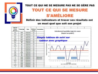 TOUT CE QUI NE SE MESURE PAS NE SE GÈRE PAS
TOUT CE QUI SE MESURE
S'AMÉLIORE
Définir des indicateurs et tracer ses résultats est
un must quel que soit son projet
Simple tableau de suivi sur
tableur avec graphique
 
