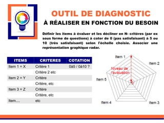 OUTIL DE DIAGNOSTIC
À RÉALISER EN FONCTION DU BESOIN
ITEMS CRITERES COTATION
Item 1 = X Critère 1 0à5 / 0à10 ?
Critère 2 etc
Item 2 = Y Critère
Critère, etc
Item 3 = Z Critère
Critère, etc
Item.... etc
Définir les items à évaluer et les décliner en N- critères (par ex
sous forme de questions) à coter de 0 (pas satisfaisant) à 5 ou
10 (très satisfaisant) selon l'échelle choisie. Associer une
représentation graphique radar.
 