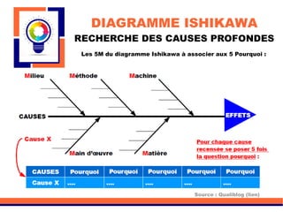 DIAGRAMME ISHIKAWA
RECHERCHE DES CAUSES PROFONDES
Source : Qualiblog (lien)
Les 5M du diagramme Ishikawa à associer aux 5 Pourquoi :
 