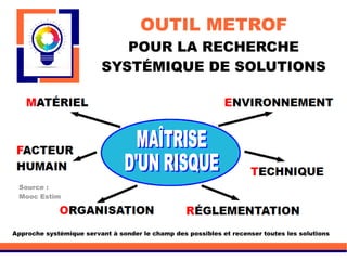 OUTIL METROF
POUR LA RECHERCHE
SYSTÉMIQUE DE SOLUTIONS
Approche systémique servant à sonder le champ des possibles et recenser toutes les solutions
Source :
Mooc Estim
 
