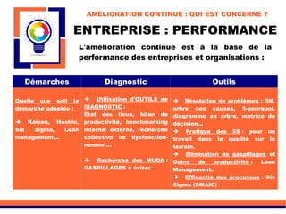 Démarches Diagnostic Outils
Quelle que soit la
démarche adoptée :
 Kaizen, Hoshin,
Six Sigma, Lean
management...
 Utilisation d'OUTILS de
DIAGNOSTIC :
État des lieux, bilan de
productivité, benchmarking
interne/ externe, recherche
collective de dysfonction-
nement...
 Recherche des MUDA :
GASPILLAGES à éviter.
 Résolution de problèmes : 5M,
arbre des causes, 5-pourquoi,
diagramme en arbre, matrice de
décision...
 Pratique des 5S : pour un
travail dans la qualité sur le
terrain.
 Élimination de gaspillages et
Gains de productivité : Lean
Management..
 Efficacité des processus : Six
Sigma (DMAIC)
ENTREPRISE : PERFORMANCE
L'amélioration continue est à la base de la
performance des entreprises et organisations :
AMÉLIORATION CONTINUE : QUI EST CONCERNÉ ?
 