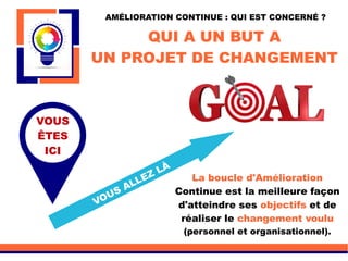 QUI A UN BUT A
UN PROJET DE CHANGEMENT
La boucle d'Amélioration
Continue est la meilleure façon
d'atteindre ses objectifs et de
réaliser le changement voulu
(personnel et organisationnel).
VOUS
ÊTES
ICI
VOUS ALLEZ LÀ
AMÉLIORATION CONTINUE : QUI EST CONCERNÉ ?
 