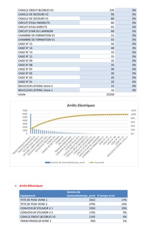 CISAILLE EBOUT.&COBLES V1 120 0%
CISAILLE DE SECOURS V2 90 0%
CISAILLE DE SECOURS V1 80 0%
CIRCUIT D'EAU INDIRECTE 80 0%
CIRCUIT D'EAU DIRECTE 65 0%
CIRCUIT D'AIR DU LAMINOIR 60 0%
CHAMBRE DE FORMATION V2 55 0%
CHAMBRE DE FORMATION V1 55 0%
CAGE N° 15 50 0%
CAGE N° 14 40 0%
CAGE N° 13 35 0%
CAGE N° 11 35 0%
CAGE N° 09 35 0%
CAGE N° 08 35 0%
CAGE N° 07 30 0%
CAGE N° 05 30 0%
CAGE N° 02 20 0%
CAGE N° 01 20 0%
BOUCLEUR LATERAL Veine 2 15 0%
BOUCLEUR LATERAL Veine 1 10 0%
totale 25258
➢ Arrêts Mécaniques
Equipement
Somme de
SommeDetemps_arret % temps arret
TETE DE POSE VEINE 1 3422 17%
TETE DE POSE VEINE 2 2745 14%
CONVOYEUR STELMOR V 1 1950 10%
CONVOYEUR STELMOR V 2 1705 9%
CISAILLE EBOUT.&COBLES V2 1165 6%
TRAIN FINISSEUR VEINE 1 950 5%
0%
20%
40%
60%
80%
100%
120%
0
1000
2000
3000
4000
5000
6000
7000
Arrêts Electriques
Somme de SommeDetemps_arret %cumulé
 