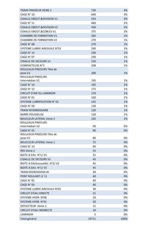 TRAIN FINISSEUR VEINE 2 720 4%
CAGE N° 10 640 3%
CISAILLE EBOUT.&DIVISION V1 553 3%
CAGE N° 11 460 2%
CISAILLE EBOUT.&DIVISION V2 430 2%
CISAILLE EBOUT.&COBLES V1 375 2%
CHAMBRE DE FORMATION V1 282 1%
CHAMBRE DE FORMATION V2 270 1%
CAGE N° 08 270 1%
SYSTEME LUBRIF.AIR/HUILE N°03 260 1%
CAGE N° 15 230 1%
CAGE N° 07 230 1%
CISAILLE DE SECOURS V1 210 1%
COMPACTEUSE N°3 208 1%
ROULEAUX PINCEURS Tête de
pose.V2 200 1%
ROULEAUX PINCEURS
Intermédiair.V1 195 1%
CAGE N° 14 195 1%
CAGE N° 12 175 1%
CIRCUIT D'AIR DU LAMINOIR 170 1%
CAGE N° 01 160 1%
SYSTEME LUBRIFICATION N° 02 145 1%
CAGE N° 09 130 1%
TRAIN INTERMEDIAIRE 120 1%
BARRE POUSSEUSE 120 1%
BOUCLEUR LATERAL Veine 2 105 1%
ROULEAUX PINCEURS
Intermédiair.V2 90 0%
CAGE N° 02 90 0%
ROULEAUX PINCEURS Tête de
pose.V1 80 0%
BOUCLEUR LATERAL Veine 1 75 0%
CAGE N° 13 60 0%
IRIS Veine 2 55 0%
BOITE A EAU N°1/ V1 55 0%
CISAILLE DE SECOURS V2 45 0%
BOITE A EAU(nouvelle) N°2/ V2 45 0%
BOITE A EAU N°1/ V2 45 0%
TRAIN DEGROSSISSEUR 40 0%
PONT ROULANT LF 11 40 0%
CAGE N° 05 40 0%
CAGE N° 03 40 0%
SYSTEME LUBRIF.AIR/HUILE N°05 30 0%
CIRCUIT D'EAU DIRECTE 21 0%
SYSTEME HYDR. N°08 20 0%
SYSTEME HYDR. N°01 20 0%
DEFLECTEUR Veine 1 15 0%
CIRCUIT D'EAU INDIRECTE 10 0%
LAMINOIR 5 0%
Total général 19711 100%
 