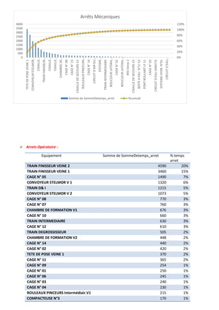 ➢ Arrets Opératoire :
Equipement Somme de SommeDetemps_arret % temps
arret
TRAIN FINISSEUR VEINE 2 4590 20%
TRAIN FINISSEUR VEINE 1 3460 15%
CAGE N° 05 1490 7%
CONVOYEUR STELMOR V 1 1320 6%
TRAIN D& I 1215 5%
CONVOYEUR STELMOR V 2 1073 5%
CAGE N° 08 770 3%
CAGE N° 07 760 3%
CHAMBRE DE FORMATION V1 676 3%
CAGE N° 10 660 3%
TRAIN INTERMEDIAIRE 630 3%
CAGE N° 12 610 3%
TRAIN DEGROSSISSEUR 505 2%
CHAMBRE DE FORMATION V2 448 2%
CAGE N° 14 440 2%
CAGE N° 02 420 2%
TETE DE POSE VEINE 1 370 2%
CAGE N° 11 365 2%
CAGE N° 09 254 1%
CAGE N° 01 250 1%
CAGE N° 06 245 1%
CAGE N° 03 240 1%
CAGE N° 04 230 1%
ROULEAUX PINCEURS Intermédiair.V1 215 1%
COMPACTEUSE N°3 170 1%
0%
20%
40%
60%
80%
100%
120%
0
500
1000
1500
2000
2500
3000
3500
4000
TETE
DE
POSE
VEINE
1
CONVOYEUR
STELMOR…
CISAILLE…
TRAIN
FINISSEUR…
CISAILLE…
CISAILLE…
CHAMBRE
DE…
CAGE
N°
08
CAGE
N°
15
CISAILLE
DE
SECOURS
V1
ROULEAUX
PINCEURS…
CAGE
N°
14
CIRCUIT
D'AIR
DU…
SYSTEME…
TRAIN
INTERMEDIAIRE
BOUCLEUR
LATERAL…
CAGE
N°
02
BOUCLEUR
LATERAL…
IRIS
Veine
2
CISAILLE
DE
SECOURS
V2
BOITE
A
EAU
N°1/
V2
PONT
ROULANT
LF
11
CAGE
N°
03
CIRCUIT
D'EAU
DIRECTE
SYSTEME
HYDR.
N°01
CIRCUIT
D'EAU…
Arrêts Mécaniques
Somme de SommeDetemps_arret %cumulé
 