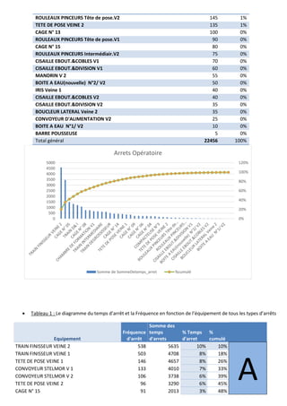 ROULEAUX PINCEURS Tête de pose.V2 145 1%
TETE DE POSE VEINE 2 135 1%
CAGE N° 13 100 0%
ROULEAUX PINCEURS Tête de pose.V1 90 0%
CAGE N° 15 80 0%
ROULEAUX PINCEURS Intermédiair.V2 75 0%
CISAILLE EBOUT.&COBLES V1 70 0%
CISAILLE EBOUT.&DIVISION V1 60 0%
MANDRIN V 2 55 0%
BOITE A EAU(nouvelle) N°2/ V2 50 0%
IRIS Veine 1 40 0%
CISAILLE EBOUT.&COBLES V2 40 0%
CISAILLE EBOUT.&DIVISION V2 35 0%
BOUCLEUR LATERAL Veine 2 35 0%
CONVOYEUR D'ALIMENTATION V2 25 0%
BOITE A EAU N°1/ V2 10 0%
BARRE POUSSEUSE 5 0%
Total général 22456 100%
• Tableau 1 : Le diagramme du temps d’arrêt et la Fréquence en fonction de l’équipement de tous les types d’arrêts
Equipement
Fréquence
d'arrêt
Somme des
temps
d'arrets
% Temps
d'arret
%
cumulé
TRAIN FINISSEUR VEINE 2 538 5635 10% 10%
A
TRAIN FINISSEUR VEINE 1 503 4708 8% 18%
TETE DE POSE VEINE 1 146 4657 8% 26%
CONVOYEUR STELMOR V 1 133 4010 7% 33%
CONVOYEUR STELMOR V 2 106 3738 6% 39%
TETE DE POSE VEINE 2 96 3290 6% 45%
CAGE N° 15 91 2013 3% 48%
0%
20%
40%
60%
80%
100%
120%
0
500
1000
1500
2000
2500
3000
3500
4000
4500
5000
Arrets Opératoire
Somme de SommeDetemps_arret %cumulé
 