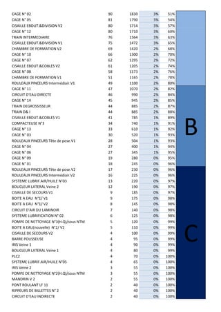 CAGE N° 02 90 1830 3% 51%
CAGE N° 05 81 1790 3% 54%
CISAILLE EBOUT.&DIVISION V2 80 1714 3% 57%
CAGE N° 12 80 1710 3% 60%
TRAIN INTERMEDIAIRE 76 1564 3% 63%
CISAILLE EBOUT.&DIVISION V1 75 1472 3% 65%
CHAMBRE DE FORMATION V2 69 1420 2% 68%
CAGE N° 10 66 1300 2% 70%
CAGE N° 07 62 1295 2% 72%
CISAILLE EBOUT.&COBLES V2 61 1205 2% 74%
CAGE N° 08 58 1173 2% 76%
CHAMBRE DE FORMATION V1 51 1165 2% 78%
ROULEAUX PINCEURS Intermédiair.V1 49 1100 2% 80%
CAGE N° 11 47 1070 2% 82%
B
CIRCUIT D'EAU DIRECTE 46 990 2% 84%
CAGE N° 14 45 945 2% 85%
TRAIN DEGROSSISSEUR 44 885 2% 87%
TRAIN D& I 44 885 2% 88%
CISAILLE EBOUT.&COBLES V1 41 785 1% 89%
COMPACTEUSE N°3 34 740 1% 91%
CAGE N° 13 33 610 1% 92%
CAGE N° 03 30 520 1% 93%
ROULEAUX PINCEURS Tête de pose.V1 28 504 1% 93%
CAGE N° 04 27 400 1% 94%
CAGE N° 06 27 345 1% 95%
CAGE N° 09 19 280 0% 95%
CAGE N° 01 18 245 0% 96%
ROULEAUX PINCEURS Tête de pose.V2 17 230 0% 96%
C
ROULEAUX PINCEURS Intermédiair.V2 16 225 0% 96%
SYSTEME LUBRIF.AIR/HUILE N°03 13 220 0% 97%
BOUCLEUR LATERAL Veine 2 12 190 0% 97%
CISAILLE DE SECOURS V1 9 185 0% 97%
BOITE A EAU N°1/ V1 9 175 0% 98%
BOITE A EAU N°1/ V2 8 145 0% 98%
CIRCUIT D'AIR DU LAMINOIR 7 140 0% 98%
SYSTEME LUBRIFICATION N° 02 6 125 0% 98%
POMPE DE NETTOYAGE N°3(H.Q)/sous NTM 5 120 0% 99%
BOITE A EAU(nouvelle) N°2/ V2 5 110 0% 99%
CISAILLE DE SECOURS V2 4 100 0% 99%
BARRE POUSSEUSE 4 95 0% 99%
IRIS Veine 1 4 90 0% 99%
BOUCLEUR LATERAL Veine 1 4 80 0% 99%
PLC2 4 70 0% 100%
SYSTEME LUBRIF.AIR/HUILE N°05 4 65 0% 100%
IRIS Veine 2 3 55 0% 100%
POMPE DE NETTOYAGE N°2(H.Q)/sous NTM 3 55 0% 100%
MANDRIN V 2 2 55 0% 100%
PONT ROULANT LF 11 2 40 0% 100%
RIPPEURS DE BILLETTES N° 2 2 40 0% 100%
CIRCUIT D'EAU INDIRECTE 2 40 0% 100%
 