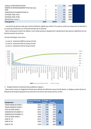 CISAILLE HYDR.PORTATIVE/FIE 1 35 0% 100%
POMPE DE REFROIDISSEMENT N°3(H.Q) /sous
NTM 1 35 0% 100%
CONVOYEUR D'ALIMENTATION V2 1 25 0% 100%
SYSTEME HYDR. N°01 1 20 0% 100%
SYSTEME HYDR. N°08 1 20 0% 100%
DEFLECTEUR Veine 1 1 15 0% 100%
Total général 3145 58793 100%
-Une durée de pannes nulle pour certains éléments signifie que même s’il y avait un arrêt aux niveaux de ces derniers il
n’y avait pas d’influence sur le fonctionnement de la machine.
Nous remarquons à partir du tableau 1 qu’il existe plusieurs équipements représentants des pannes répétitives lors du
fonctionnement du laminoir.
-On peut distinguer trois zones :
La zone A : présentent 80% du temps d’arrêt.
La zone B : présentent15% du temps d’arrêt.
La zone C : présentent 5% du temps d’arrêt.
➢ Analyse Pareto et traitement des problèmes majeurs :
Nous avons conçus un diagramme Pareto pour déceler les éléments à taux d’arrêt élevés. Le tableau suivant illustre la
fréquence de chaque équipement du laminoir et la somme des temps de leurs arrêts :
Equipement
Somme des temps
d'arrets
% Temps
d'arret
%
cumulé
TRAIN FINISSEUR VEINE 2 5635 16% 16%
A
TRAIN FINISSEUR VEINE 1 4708 13% 29%
TETE DE POSE VEINE 1 4657 13% 43%
CONVOYEUR STELMOR V 1 4010 11% 54%
CONVOYEUR STELMOR V 2 3738 11% 65%
TETE DE POSE VEINE 2 3290 9% 74%
CAGE N° 15 2013 6% 80%
CAGE N° 02 1830 5% 85%
B
CAGE N° 05 1790 5% 90%
0%
20%
40%
60%
80%
100%
120%
0
2000
4000
6000
8000
10000
12000
14000
16000
TRAIN
FINISSEUR
VEINE
2
TETE
DE
POSE
VEINE
1
CONVOYEUR
STELMOR…
CAGE
N°
15
CAGE
N°
05
CAGE
N°
12
CISAILLE…
CAGE
N°
10
CISAILLE…
CHAMBRE
DE…
CAGE
N°
11
CAGE
N°
14
TRAIN
D&
I
COMPACTEUSE
N°3
CAGE
N°
03
CAGE
N°
04
CAGE
N°
09
ROULEAUX
PINCEURS…
SYSTEME…
CISAILLE
DE
SECOURS
V1
BOITE
A
EAU
N°1/
V2
SYSTEME…
BOITE
A
EAU(nouvelle)…
BARRE
POUSSEUSE
BOUCLEUR
LATERAL…
SYSTEME…
POMPE
DE
NETTOYAGE…
PONT
ROULANT
LF
11
CIRCUIT
D'EAU
INDIRECTE
POMPE
DE…
SYSTEME
HYDR.
N°01
DEFLECTEUR
Veine
1
Somme des temps d'arrets % cumulé
 