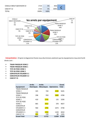 CISAILLE EBOUT.&DIVISION V2 1714 5% 95%
c
CAGE N° 12 1710 5% 100%
TOTAL 35095 100%
Interprétation : D’après le diagramme Pareto nous discriminons aisément que les équipements à taux de d’arrêt
élevés sont :
▪ TRAIN FINISSEUR VEINE 2
▪ TRAIN FINISSEUR VEINE 1
▪ TETE DE POSE VEINE 1
▪ TETE DE POSE VEINE 2
▪ CONVOYEUR STELMOR V 1
▪ CONVOYEUR STELMOR V 2
▪ CAGE N° 15
TRAIN FINISSEUR
VEINE 2
16%
TRAIN FINISSEUR
VEINE 1
13%
TETE DE POSE
VEINE 1
13%
CONVOYEUR
STELMOR V 1
12%
CONVOYEUR
STELMOR V 2
11%
TETE DE POSE
VEINE 2
9%
CAGE N° 15
6%
CAGE N° 02
5%
CAGE N° 05
5%
CISAILLE
EBOUT.&DIVISION
V2
5%
CAGE N°
12
5%
les arrets par equipement
Equipement
Arrêts
Electriques
Arrêts
Mécaniques Opératoires
Grand
Total
TRAIN FINISSEUR
VEINE 2 325 720 4590 5635
TRAIN FINISSEUR
VEINE 1 298 950 3460 4708
TETE DE POSE
VEINE 2 410 2745 135 3290
TETE DE POSE
VEINE 1 865 3422 370 4657
CONVOYEUR
STELMOR V 2 960 1705 1073 3738
CONVOYEUR
STELMOR V 1 740 1950 1320 4010
CAGE N° 15 855 230 80 1165
Grand Total 4453 11722 11028 27203
 