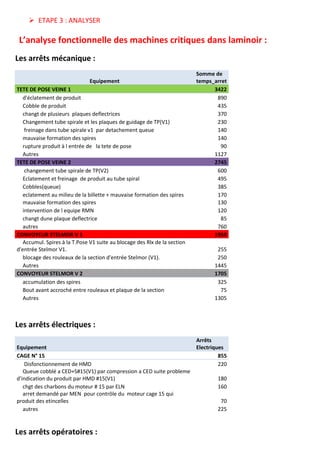 ➢ ETAPE 3 : ANALYSER
L’analyse fonctionnelle des machines critiques dans laminoir :
Les arrêts mécanique :
Equipement
Somme de
temps_arret
TETE DE POSE VEINE 1 3422
d'éclatement de produit 890
Cobble de produit 435
changt de plusieurs plaques deflectrices 370
Changement tube spirale et les plaques de guidage de TP(V1) 230
freinage dans tube spirale v1 par detachement queue 140
mauvaise formation des spires 140
rupture produit à l entrée de la tete de pose 90
Autres 1127
TETE DE POSE VEINE 2 2745
changement tube spirale de TP(V2) 600
Eclatement et freinage de produit au tube spiral 495
Cobbles(queue) 385
eclatement au milieu de la billette + mauvaise formation des spires 170
mauvaise formation des spires 130
intervention de l equipe RMN 120
changt dune plaque deflectrice 85
autres 760
CONVOYEUR STELMOR V 1 1950
Accumul. Spires à la T.Pose V1 suite au blocage des Rlx de la section
d'entrée Stelmor V1. 255
blocage des rouleaux de la section d'entrée Stelmor (V1). 250
Autres 1445
CONVOYEUR STELMOR V 2 1705
accumulation des spires 325
Bout avant accroché entre rouleaux et plaque de la section 75
Autres 1305
Les arrêts électriques :
Equipement
Arrêts
Electriques
CAGE N° 15 855
Disfonctionnement de HMD 220
Queue cobblé a CED+S#15(V1) par compression a CED suite probleme
d'indication du produit par HMD #15(V1) 180
chgt des charbons du moteur # 15 par ELN 160
arret demandé par MEN pour contrôle du moteur cage 15 qui
produit des etincelles 70
autres 225
Les arrêts opératoires :
 