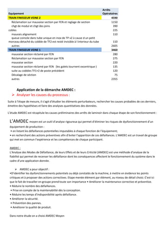 Equipement
Arrêts
Opératoires
TRAIN FINISSEUR VEINE 2 4590
Réclamation sur mauvaise section par FEN et reglage de section 1150
chgt de modul et chgt des joins 390
cobles 225
mauvais alignement 110
queue coincée dans tube unique en inox de TP v2 à cause d un petit
morceau detaché du cobble de TF2 est resté invisible à l interieur du tube 110
autres 2605
TRAIN FINISSEUR VEINE 1 3460
mauvaise section réclamé par FEN 280
Réclamation sur mauvaise section par FEN 275
mauvaise section 220
mauvaise section réclamé par FEN (les galets tournent excentrique ) 135
suite au cobbles TF1+2 de poste précédent 120
Décalage de séction 75
autres 2355
Application de la démarche AMDEC :
➢ Analyser les causes du processus :
Suite à l’étape de mesure, il s’agit d’étudier les éléments perturbateurs, rechercher les causes probables de ces derniers,
émettre des hypothèses et faire des analyses quantitatives des données.
L’étude AMDEC est récapitule les causes préliminaires des arrêts de laminoir dans chaque étape de son fonctionnement :
L’AMDEC moyen est un outil d’analyse rigoureux qui permet d’éliminer les risques de dysfonctionnement d’un
équipement de production :
• en listant les défaillances potentielles imputables à chaque fonction de l’équipement;
• en recherchant des actions préventives afin d’éviter l’apparition de ces défaillances. L’AMDEC est un travail de groupe
qui met en commun l’expérience et les compétences de chaque participant.
AMDEC :
L’Analyse des Modes de Défaillance, de leurs Effets et de leurs Criticité (AMDEC) est une méthode d’analyse de la
fiabilité qui permet de recenser les défaillance dont les conséquences affectent le fonctionnement du système dans le
cadre d’une application donnée.
➢ AMDEC a pour objectif :
•D’identifier les dysfonctionnements potentiels ou déjà constatés de la machine, à mettre en évidence les points
critiques et à proposer des actions correctives. Etape menée élément par élément, au niveau de détail choisi. C'est ici
que le fait de travailler en groupe prend toute son importance • Améliorer la maintenance corrective et préventive.
• Réduire le nombre des défaillances.
• Prise en compte de la maintenabilité dès la conception.
• Réduire les temps d’indisponibilité après défaillance.
• Améliorer la sécurité.
• Prévention des pannes.
• Améliorer la qualité de produit.
Dans notre étude on a choisi AMDEC Moyen
 