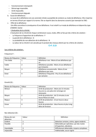 − Fonctionnement intempestif.
− Démarrage impossible.
− Arrêt impossible.
− Fonctionnement dégradé.
b. Cause de défaillance :
La cause de la défaillance est une anomalie initiale susceptible de conduire au mode de défaillance. Elle s'exprime
en termes d'écart par rapport à la norme. Elle se répartit dans les domaines suivants (par exemple les 5M) :
c. Effet de la défaillance
Cet effet concrétise la conséquence d’une défaillance. Il est relatif à un mode de défaillance et dépend du type
d'AMDEC réalisé
L’évaluation de la criticité :
L’évaluation de la criticité de chaque combinaison cause, mode, effet se fais par des critères de cotation :
− La fréquence d’apparition de la défaillance : F
− La gravité de la défaillance : G
− La probabilité de non-détection de la défaillance : N
− La valeur de la criticité C est calculée par le produit des niveaux atteint par les critères de cotation.
C=F .G.D
Les critères de cotation :
Fréquence F :
Niveau de fréquence Valeur Définition
Très faible 1 Défaillance rare : Moins d’une défaillance par
an
Faible 2 Défaillance possible : Moins d’une défaillance
par trimestre
Moyen 3 Défaillance occasionnelle : Moins d’une
défaillance par mois
Elevé 4 Défaillance fréquente : Plus d’une défaillance
par semaine
Gravité (G) :
Niveau de fréquence Valeur Définition
Mineur 1 Arrêt de production : Moins de 15 minutes
Aucune ou une pièce de rechange est
nécessaire
Moyen 2 Arrêt de production : de 15 minutes à une
heure Pièces en stock
Majeur 3 Arrêt de production : d’une heure à deux
heures
Grave 4 Arrêt de production : deux heures et plus Long
délai de livraison
Non détection (D) :
Niveau de non
détection
Valeur Définition
Evident 1 Détection certaine, sirène, signes évidents
Possible 2 Détectable par opérateur, par des routes
d’inspection, vibrations
Improbable 3 Difficilement détectable, moyens complexes
Impossible 4 Indétectable, aucun signal
 
