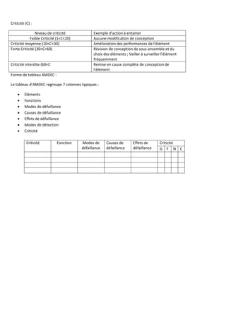 Criticité (C) :
Niveau de criticité Exemple d’action à entamer
Faible Criticité (1<C<20) Aucune modification de conception
Criticité moyenne (10<C<30) Amélioration des performances de l’élément
Forte Criticité (30<C<60) Révision de conception de sous-ensemble et du
choix des éléments ; Veiller à surveiller l’élément
fréquemment
Criticité interdite (60<C Remise en cause complète de conception de
l’élément
Forme de tableau AMDEC :
Le tableau d’AMDEC regroupe 7 colonnes typiques :
• Eléments
• Fonctions
• Modes de défaillance
• Causes de défaillance
• Effets de défaillance
• Modes de détection
• Criticité
Criticité Fonction Modes de
défaillance
Causes de
défaillance
Effets de
défaillance
Criticité
G F N C
 
