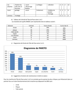 Les
attaches
-fixation du
tube avec le
fourreau
-usure
-desserrage
fixation
La fatigue -vibration 2 3 2 12
insert guidage -usure frottement -Cobbles de
produit
-freinage
2 2 2 8
canneau -Guidage 2 1 1 2
b) Tableau de Criticité de Tète de Pose veine 1 et 2
Les résultats de la grille AMDEC sont représentés dans le tableau suivant :
Elément Criticité % de criticité Cumul des %
Virole 64 39% 39%
plaque 48 29% 68%
tube spirale 18 11% 79%
Capot 12 7% 87%
Les attaches 12 7% 94%
insert 8 5% 99%
canneau 2 1% 100%
c) Diagramme de Pareto de Tète de Pose veine 1 et 2:
d) Suggestions d’actions de maintenance à mettre en place :
Pour les machine de Tète de Pose veine 1 et 2 on constate que les pannes les plus critiques, qui influencent dans un
premier lieu sur le bon fonctionnement de la machine qui dépassent les 80% sont :
− virole
− Plaque
− Tube spirale
39%
29%
11%
7% 7%
5%
1%
0%
5%
10%
15%
20%
25%
30%
35%
40%
45%
Virole plaque tube spirale Capot Les attaches insert canneau
Diagramme de PARETO
 