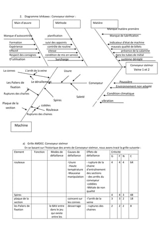 2. Diagramme Ishikawa : Convoyeur stelmor :
Manque matière première
Manque d’autocontrôle planification Manque de lubrification
Formation suivi des appoints Indicateur d’état de machine
Expérience contrôle de routine mauvais qualité de billets
Effectif vitesse présence de la calamine
Respect des consignes condition de mis en service dans les tubes de métal
D’utilisation Surcharge système déréglé
Le déraillement Poussière
Environnement non adapté
Ruptures des chaines Condition climatique
vibration
cobbles
Ruptures des chaines
a) Grille AMDEC: Convoyeur stelmor
En se basant sur l’historique des arrets de Convoyeur stelmor, nous avons tracé la grille suivante :
Element Fonction Modes de
défaillance
Causes de
défaillance
Effets de
défaillance
Criticité
G F N C
rouleaux -Usure
-Haute
température
-Mauvaise
manipulation
- rupture de la
chaine
d’entraînement
des sections
- des arrêts du
convoyeur
-cobbles
-Métale de non
qualité
4 4 4 64
Spires 4 4 3 48
plaque de la
section
coincent sur
les connes
-l’arrêt de la
veine
3 3 2 18
les Paliers de
fixation
le BAV entre
dans le jeu
qui existe
entre les
desserrage - ruptures des
chaines
2 2 2 8
Machine
Main d’œuvre Méthode Matière
Convoyeur stelmor
Veine 1 et 2
Rouleaux
L’arrêt de la veine
Spires
Plaque de la
section
Convoyeur
Les Paliers de
fixation
Saleté
Usure
La connes
s
 