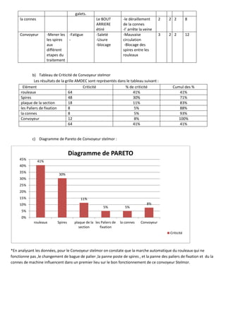 galets.
la connes Le BOUT
ARRIERE
étiré
-le déraillement
de la connes
-l’ arrête la veine
2 2 2 8
Convoyeur -Mener les
les spires
aux
différent
etapes du
traitement
-Fatigue
-
-Saleté
-Usure
-blocage
-Mauvaise
circulation
-Blocage des
spires entre les
rouleaux
3 2 2 12
b) Tableau de Criticité de Convoyeur stelmor
Les résultats de la grille AMDEC sont représentés dans le tableau suivant :
Elément Criticité % de criticité Cumul des %
rouleaux 64 41% 41%
Spires 48 30% 71%
plaque de la section 18 11% 83%
les Paliers de fixation 8 5% 88%
la connes 8 5% 93%
Convoyeur 12 8% 100%
64 41% 41%
c) Diagramme de Pareto de Convoyeur stelmor :
*En analysant les données, pour le Convoyeur stelmor on constate que la marche automatique du rouleaux qui ne
fonctionne pas ,le changement de bague de palier ,la panne poste de spires , et la panne des paliers de fixation et du la
connes de machine influencent dans un premier lieu sur le bon fonctionnement de ce convoyeur Stelmor.
41%
30%
11%
5% 5%
8%
0%
5%
10%
15%
20%
25%
30%
35%
40%
45%
rouleaux Spires plaque de la
section
les Paliers de
fixation
la connes Convoyeur
Diagramme de PARETO
Criticité
 