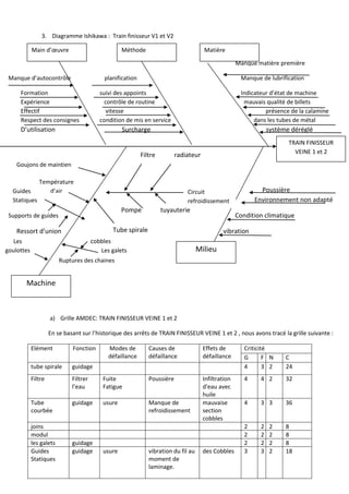 3. Diagramme Ishikawa : Train finisseur V1 et V2
Manque matière première
Manque d’autocontrôle planification Manque de lubrification
Formation suivi des appoints Indicateur d’état de machine
Expérience contrôle de routine mauvais qualité de billets
Effectif vitesse présence de la calamine
Respect des consignes condition de mis en service dans les tubes de métal
D’utilisation Surcharge système déréglé
Goujons de maintien
Poussière
Environnement non adapté
Supports de guides Condition climatique
Ressort d’union vibration
cobbles
Ruptures des chaines
a) Grille AMDEC: TRAIN FINISSEUR VEINE 1 et 2
En se basant sur l’historique des arrêts de TRAIN FINISSEUR VEINE 1 et 2 , nous avons tracé la grille suivante :
Elément Fonction Modes de
défaillance
Causes de
défaillance
Effets de
défaillance
Criticité
G F N C
tube spirale guidage 4 3 2 24
Filtre Filtrer
l’eau
Fuite
Fatigue
Poussière Infiltration
d'eau avec
huile
4 4 2 32
Tube
courbée
guidage usure Manque de
refroidissement
mauvaise
section
cobbles
4 3 3 36
joins 2 2 2 8
modul 2 2 2 8
les galets guidage 2 2 2 8
Guides
Statiques
guidage usure vibration du fil au
moment de
laminage.
des Cobbles 3 3 2 18
Machine
Main d’œuvre Méthode Matière
TRAIN FINISSEUR
VEINE 1 et 2
Les galets
Tube spirale
Les
goulottes
Circuit
refroidissement
t
Guides
Statiques
Pompe tuyauterie
Filtre radiateur
Température
d’air
Milieu
 