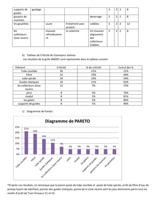 supports de
guides
guidage 2 2 2 8
goujons de
maintien
deserrage 2 2 2 8
les goulottes usure Frotement avec
produit
cobbles 3 2 2 12
les
collecteurs
Zone neutre
mauvais
refroidisseme
nt
la calamine Un mauvais
alignement
des
collecteurs
Cobbles
2 2 2 8
b) Tableau de Criticité de Convoyeur stelmor
Les résultats de la grille AMDEC sont représentés dans le tableau suivant :
Elément Criticité % de criticité Cumul des %
Tube courbée 36 21% 21%
Filtre 32 19% 40%
tube spirale 24 14% 54%
Guides Statiques 18 11% 65%
les collecteurs Zone
neutre
12 7% 72%
joins 8 5% 76%
modul 8 5% 81%
les galets 8 5% 86%
supports de guides 8 5% 90%
c) Diagramme de Pareto :
*D’après ces résultats, on remarque que la panne poste de tube courbée et poste de tube spirale, arrêt de filtre d’eau de
pompe bassin de lubrifiant, pannes des guides statiques, panne de la zone neutre sont les plus dominants parmi tous les
motifs d’arrêt de Train finisseur V1 et V2.
21%
19%
14%
11%
7%
5% 5% 5% 5% 5% 5%
0%
5%
10%
15%
20%
25%
Diagramme de PARETO
 