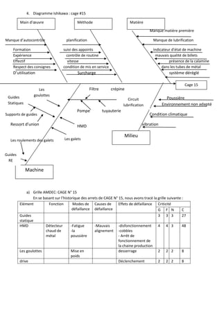 4. Diagramme Ishikawa : cage #15
Manque matière première
Manque d’autocontrôle planification Manque de lubrification
Formation suivi des appoints Indicateur d’état de machine
Expérience contrôle de routine mauvais qualité de billets
Effectif vitesse présence de la calamine
Respect des consignes condition de mis en service dans les tubes de métal
D’utilisation Surcharge système déréglé
Poussière
Environnement non adapté
Supports de guides Condition climatique
Ressort d’union vibration
Les roulements des galets
a) Grille AMDEC: CAGE N° 15
En se basant sur l’historique des arrets de CAGE N° 15, nous avons tracé la grille suivante :
Elément Fonction Modes de
défaillance
Causes de
défaillance
Effets de défaillance Criticité
G F N C
Guides
statique
3 3 3 27
HMD Détecteur
chaud de
métal
-Fatigue
-la
poussière
-Mauvais
alignement
-disfonctionnement
-cobbles
- Arrêt de
fonctionnement de
la chaine production
4 4 3 48
Les goulottes Mise en
poids
desserrage 2 2 2 8
drive Déclenchement 2 2 2 8
Machine
Main d’œuvre Méthode Matière
Cage 15
Les galets
HMD
Les
goulottes
Circuit
lubrification
Guides
Statiques
Pompe tuyauterie
Filtre crépine
Milieu
Guides
RE
 