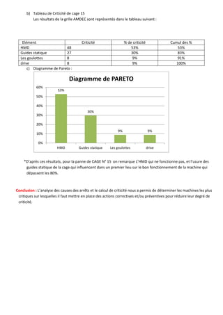 b) Tableau de Criticité de cage 15
Les résultats de la grille AMDEC sont représentés dans le tableau suivant :
Elément Criticité % de criticité Cumul des %
HMD 48 53% 53%
Guides statique 27 30% 83%
Les goulottes 8 9% 91%
drive 8 9% 100%
c) Diagramme de Pareto :
*D’après ces résultats, pour la panne de CAGE N° 15 on remarque L’HMD qui ne fonctionne pas, et l’usure des
guides statique de la cage qui influencent dans un premier lieu sur le bon fonctionnement de la machine qui
dépassent les 80%.
Conclusion : L’analyse des causes des arrêts et le calcul de criticité nous a permis de déterminer les machines les plus
critiques sur lesquelles il faut mettre en place des actions correctives et/ou préventives pour réduire leur degré de
criticité.
53%
30%
9% 9%
0%
10%
20%
30%
40%
50%
60%
HMD Guides statique Les goulottes drive
Diagramme de PARETO
 