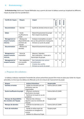 4. Brainstorming :
Un Brainstorming réalisé avec l’équipe Méthodes nous a permis de tracer le tableau suivant qui récapitule les différents
risques du projet avec leur pondération :
Famille de risques Risques Impact
Probabili
té
Gravité
Criticité
Documentation Donnée Qualité des données remise en cause 3 3 9
Délais Durée
insuffisante du
projet
Retard d’avancement du projet
Non-respect du planning
3 4 1
2
Management et
moyens humains
internes
Manque de
disponibilités des
membres de
l’équipe
Analyses incomplètes car point
de vue des partenaires manquants
Entrave au succès du projet
4 4 1
6
Documentation Manque de
données
Retard d’avancement du projet 2 3 6
Mangement et
moyens humains
internes
Perte de
motivation
Absence / abandon
Non implication – Perte de la
dynamique du groupe
3 3 9
Management et
moyens humains
Non adaptation
à la nouvelle
situation
Non réalisation des actions
d’amélioration
Création des conflits
Entrave au succès du projet
4 4 1
6
c. Proposer des solutions :
Le tableau ci-dessous représente l’ensemble des actions préventives pouvant être mises en place pour éviter les risques
prévisibles, la mise à jour du tableau est effectuée au fur et à mesure de l’avancement du projet.
Risques Actions Préventives Responsable
Données erronées Valider les données par une
vérification avec les
responsables
Fatima Zahra EL GAIRI
Durée insuffisante du projet Effectuer une bonne
planification du projet
Renforcer le travail en cas de
problème
Fatima Zahra EL GAIRI
Manque de disponibilités
des membres de l’équipe
Réserver des créneaux
réguliers avec les membres de
l’équipe
Équipe projet
Manque de données Collecter les données sur le
terrain
Fatima Zahra EL GAIRI
Perte de motivation Garder le même esprit de
motivation en changeant la
routine
Célébrer la clôture du Projet
Équipe projet
 
