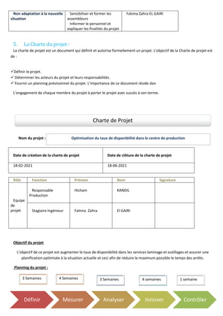 Définir Mesurer Analyser Innover Contrôler
Non adaptation à la nouvelle
situation
Sensibiliser et former les
assembleurs
Informer le personnel et
expliquer les finalités du projet
Fatima Zahra EL GAIRI
5. La Charte du projet :
La charte de projet est un document qui définit et autorise formellement un projet. L'objectif de la Charte de projet est
de :
✓Définir le projet.
✓ Déterminer les acteurs du projet et leurs responsabilités.
✓ Fournir un planning prévisionnel du projet. L’importance de ce document réside dan
L’engagement de chaque membre du projet à porter le projet avec succès à son terme.
Date de création de la charte de projet Date de clôture de la charte de projet
18-02-2021 18-06-2021
Objectif du projet
L’objectif de ce projet est augmenter le taux de disponibilité dans les services laminage et outillages et assurer une
planification optimisée à la situation actuelle et ceci afin de réduire le maximum possible le temps des arrêts.
Planning du projet :
Rôle Fonction Prénom Nom Signature
Equipe
de
projet
Responsable
Production
Hicham KANDIL
Stagiaire Ingénieur Fatima Zahra El GAIRI
Nom du projet :
1 semaine
Optimisation du taux de disponibilité dans le centre de production
4 Semaines
3 Semaines 4 semaines
3 Semaines
Charte de Projet
 
