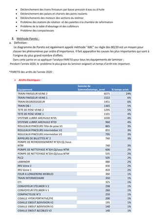 • Déclenchement des trains finisseurs par basse pression d eau ou d huile
• Déclenchement des palans et chariots des ponts roulants
• Déclenchements des moteurs des sections du stelmor
• Problème des stations de rotation et des palettes à la chambre de reformation
• Problème de la table d’eboutage et des culbiteurs
• Problème des compacteuses
2. Méthode Pareto :
a. Définition :
Le diagramme de Pareto est également appelé méthode "ABC" ou règle des 80/20 est un moyen pour
classer les phénomènes par ordre d’importance. Il fait apparaître les causes les plus importantes qui sont à
l'origine du plus grand nombre d'effets.
Dans cette partie on va appliquer l’analyse PARETO pour tous les équipements de laminoir :
Pendant l’année 2020, le problème le plus grave du laminoir exigeant un temps d’arrêt très important.
*PARETO des arrêts de l’année 2020 :
➢ Arrêts Electriques :
Equipement
Somme de
SommeDetemps_arret % temps arret
TRAIN FINISSEUR VEINE 2 6075 24%
TRAIN FINISSEUR VEINE 1 1522 6%
TRAIN DEGROSSISSEUR 1451 6%
TRAIN D& I 1365 5%
TETE DE POSE VEINE 2 1295 5%
TETE DE POSE VEINE 1 1101 4%
SYSTEME LUBRIF.AIR/HUILE N°05 1030 4%
SYSTEME LUBRIF.AIR/HUILE N°03 960 4%
ROULEAUX PINCEURS Tête de pose.V1 865 3%
ROULEAUX PINCEURS Intermédiair.V2 855 3%
ROULEAUX PINCEURS Intermédiair.V1 795 3%
RIPPEURS DE BILLETTES N° 2 760 3%
POMPE DE REFROIDISSEMENT N°3(H.Q) /sous
NTM 740 3%
POMPE DE NETTOYAGE N°3(H.Q)/sous NTM 606 2%
POMPE DE NETTOYAGE N°2(H.Q)/sous NTM 535 2%
PLC2 505 2%
LAMINOIR 480 2%
IRIS Veine 2 430 2%
IRIS Veine 1 410 2%
FOUR A LONGERONS MOBILES 360 1%
TRAIN INTERMEDIAIRE 350 1%
CTI 325 1%
CONVOYEUR STELMOR V 2 298 1%
CONVOYEUR STELMOR V 1 260 1%
COMPACTEUSE N°3 250 1%
CISAILLE HYDR.PORTATIVE/FIE 200 1%
CISAILLE EBOUT.&DIVISION V2 195 1%
CISAILLE EBOUT.&DIVISION V1 140 1%
CISAILLE EBOUT.&COBLES V2 140 1%
 