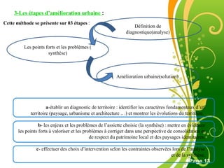 Free Powerpoint Template
Page 13
3-Les étapes d’amélioration urbaine :
Cette méthode se présente sur 03 étapes :
a-établir un diagnostic de territoire : identifier les caractères fondamentaux d’un
territoire (paysage, urbanisme et architecture .. .) et montrer les évolutions du territoire.
b- les enjeux et les problèmes de l’assiette choisie (la synthèse) : mettre en évidence
les points forts à valoriser et les problèmes à corriger dans une perspective de consolidation et
de respect du patrimoine local et des paysages identitaires.
c- effectuer des choix d’intervention selon les contraintes observées lors de l’analyse
et de la synthèse.
Définition de
diagnostique(analyse)
Les points forts et les problèmes (
synthèse)
Amélioration urbaine(solution)
 