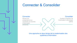 Connecter & Consolider
6
Connecter
Permet aux
entreprises de se
connecter aux sources
d’information
existantes
Consolider
Facilite la migration de
l’information à son propre
rythme
Une approche en deux temps de la modernisation des
systèmes d’information
 