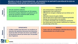 © XL SA | contact@xl-groupe.com | Paris 01 78 16 11 99 | Région 04 76 61 34 40 | 88, Allée Galilée 38330 Montbonnot-Saint-Martin | Organisme de formation (Préfecture de région) 82 38 00 90938 | SIRET 347 945 628 000 50 21
FORCES
• Prise de conscience collective
• Des formations aux fondamentaux de l’EO réalisées
• Des bonnes pratiques déployées en quickwin qui ont
permis de convaincre localement (MV, Gemba)
• Une implication du terrain
OPPORTUNITES
• La filière nucléaire doit démontrer son excellence en
exécution des opérations (lancement des démarches
Excell chez EDF, A3 Projets chez Orano avant BOOST …)
• Un benchmark externe qui montre que c’est possible
dans l’ingénierie
FAIBLESSES
• Une communication à approfondir
• Appropriation Lean à poursuivre
• Difficulté des managers à déployer par eux-mêmes sur le
terrain
• Difficulté à mesurer les gains réalisés
• Voix du client avec le client interne largement perfectible
• Manque de transversalité et de standards
• Un système d’escalade et de cascading peu synchronisé
• Des notions peu ou mal connues, notamment sur la gestion
des plannings en flux tirés
MENACES
• Copier-coller des méthodologies LEAN Manufacturing sans
contextualisation est un facteur de rejet
Interne
(Organisationel)
Externe
(Lié
à
l’environnement)
RÉUSSIR LE PLAN DE TRANSFORMATION : UN DIAGNOSTIC DE MATURITÉ LEAN RÉALISÉ EN 2019 AU
DÉMARRAGE POUR INITIER UN PLAN D’ACTION (SWOT)
 