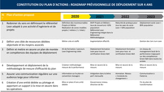 © XL SA | contact@xl-groupe.com | Paris 01 78 16 11 99 | Région 04 76 61 34 40 | 88, Allée Galilée 38330 Montbonnot-Saint-Martin | Organisme de formation (Préfecture de région) 82 38 00 90938 | SIRET 347 945 628 000 50 22
N
°
Plan d’action proposé
1 Redonner du sens en définissant le référentiel
Lean adapté à une activité d’ingénierie et de
projets
Définition des incontournables
Projets et Métier
Réalisation de zones modèles
projets / métiers ( 1 / étab.)
MVP Projets et Métiers :
taux de couverture >50%
population
Référentiel Lean
Engineering intégré dans le
Référentiel
Méthodologique
Maturité de pratique pour
tous les axes du socle
Lean > 50% population
Déploiement socle Lean >
80% population
2 Définir une cible de ressources dédiées
objectivée et les moyens associés
Métier crée et staffé Augmentation effectifs Gestion des 1ers turn over
3 Définir et mettre en œuvre un plan de montée
en compétences des équipes de déploiement
Kit de formation / parcours
Lean Engineering créée
Déploiement formation
Lean pour tous et
certification Green Belt
Déploiement formation
Lean pour tous et
certification Green Belt
Un réseau de
management local de la
performance s’appuyant
sur des compétences
Green Belt dans toutes les
entités
4 Développement et déploiement de la
méthodologie de mesure d’efficacité du plan
Création méthodologie
mesure de la performance
Mise en œuvre de la
mesure
Mise en œuvre de la
mesure
Mise en œuvre de la
mesure
5 Assurer une communication régulière sur une
audience large pour informer
Information sur le plan en
convention managers
Intégration dans la lettre
perf. mensuelle
Animation Réseau
« Conduite du
changement »
Communication à
l’externe
6 Création d’une entité dédiée au pilotage et
apportant un support à la mise en œuvre dans
les opérations
Mise en place d’une unité
dédiée
Gouvernance niveau
direction de BU
Fin du plan de
transformation
2020 2021 2022 2023
CONSTITUTION DU PLAN D'ACTIONS : ROADMAP PRÉVISIONNELLE DE DÉPLOIEMENT SUR 4 ANS
 