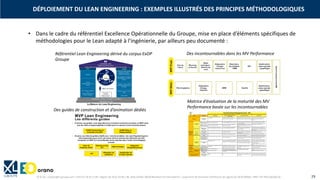 © XL SA | contact@xl-groupe.com | Paris 01 78 16 11 99 | Région 04 76 61 34 40 | 88, Allée Galilée 38330 Montbonnot-Saint-Martin | Organisme de formation (Préfecture de région) 82 38 00 90938 | SIRET 347 945 628 000 50 29
• Dans le cadre du référentiel Excellence Opérationnelle du Groupe, mise en place d’éléments spécifiques de
méthodologies pour le Lean adapté à l’ingénierie, par ailleurs peu documenté :
Référentiel Lean Engineering dérivé du corpus ExOP
Groupe
1 2 3 4
Objectifs Sensibilisation
Evolution du mode de pensée et des
comportements
Evolution des habitudes Culture établie
Une animation de la
performance
Un standard d'animation est défini selon les
incontournables
Le standard d'animation est respecté et
l'animateur recentre les échanges si nécessaire. Le
support est mis à jour avant la réunion.
Chaque participant intervient sur son périmètre,
les temps de parole sont préparés, respectés et
équilibrés et permettent d'identifier les problèmes
L'équipe est suffisamment mature pour maintenir
le rituel en l'absence de l'animateur du MV.
Le MV évolue en fonction des besoins du
périmètre
Projet: Faire entrer la VOC
dans le mgt équipe
Le cahier des charges clients (ext/int) est connu et
note de données de base existante
Un rituel est organisé régulièrement avec le client
pour valider l'adéquation au cahier des charges
Les critères de valeur (contractuels ou non) pour
le client sont identifiés et pris en compte dans un
MV et revus régulièrement
Métier: Faire entrer la
VOC dans le mgt équipe
Les Métiers ont chiffré en fonction des éléments
connus et conformément à leur RM
La production est régulièrement adaptée aux
besoins du projet et du client
La production est organisée dans un MV autour
des critères de valeur (contractuels ou non) pour
le client
Objet technique
Projet: Gestion de la
configuration
Le produit, l'objet technique, le bâtiment sont
connus mais la configuration n'est pas anîmée.
Le produit, l'objet technique, le bâtiment sont
connus et la liste des évolutions est établie
Le produit, l'objet technique, le bâtiment sont
connus, représentés dans le MV et la liste des
évolutions est animée
Le produit, l'objet technique, le bâtiment, sont
représentés dans le MV et permettent d'animer la
gestion de configuration et des évolutions entre
tous les acteurs.
Planning
Avoir un Planning
organisé et piloté flux
tirés
Un planning est disponible et apparaît dans le MV Le planning fait apparaître les jalons pilotés en MV
et fait partie de l'animation
Le planning est élaboré en flux tirés et permet
d'anticiper les actions pour les passages de jalons
à chaque animation
Le planning est élaboré en flux tirés et est piloté
par les marges à chaque animation
Adéquation
charge/ressources
Anticiper le besoin de
ressources en fonction de
la charge
L'adéquation charge/ressources est abordé lors du
MV
Un indicateur visuel charge/ressource est mis en
place dans le MV et fait partie de l'animation
Les ressources sont anticipées et pilotées à
chaque animation si besoin. Les écarts sont pilotés
dans un plan d'actions (QRM, CRE,…)
La mise à disposition des moyens intègre la
dimension compétences/expertise pour la tenue
du planning et la production au juste nécessaire
KPI
Avoir des KPI bien choisis
et qui permettent de
piloter l'équipe avec des
solutions adaptées
Pas de KPI dans le MV/KPI à définir dans le MV Les KPI sont ciblés sur les objectifs et adaptés en
fonction des phases projet
Les KPI sont utilisés et pilotés dans une recherche
de performance sous format d'écart à l'objectif et
prise d'actions/décisions
La liste des KPI évolue de façon dynamique en
fonction des difficultés/écarts rencontrés et/ou
l'évolution des objectifs du projet
Résolution de
problèmes
Suivre et piloter le plan
d'actions
Des actions de résolution de problème sont
identifiées lors du MV
Les actions de résolution de problème identifiées
en MV sont regroupées dans un plan d'actions
type QRM qui est suivi et fait partie de l'animation
Les actions de résolution de problème sont
définies pour garantir l'atteinte des objectifs et
passées en revue à chaque animation et adressées
au bon niveau de l'organisation par escalade
Tout écart à l'objectif (y compris l'anticipation)
donne lieu à une action (un pilote + un délai
court). L'animation permet de tenir de le délai de
réalisation des actions.
Les actions escaladées traitées font l'objet d'un
retour.
L'Elimination
des
Gaspillages
Amélioration de la
Valeur Ajoutée
Identifier la VA et
systématiser l'élimination
des gaspillages (MUDAs)
Les différents types de gaspillages sont connus et
ont été décrits
Les gaspillages sont identifiés par rapport aux
objectifs à atteindre, traitables par l'équipe et les
solutions sont suivies dans un plan d'actions
Des simplifications et éliminations de sources de
non VA quantifées sont proposées par les
collaborateurs
L'animation challenge la recherche de la VA et
permet l'élimination systématique des gaspillages.
La performance est valorisée.
Projet: S'assurer que le
REX est pris en compte
Un REX est réalisé en fin de projet Un REX est réalisé à chaque fin de phase/à
fréquence régulière et des DAC sont proposées
Le REX des autres projets est utilisé sur le projet
en cours
Métier: S'assurer du
partage des bonnes
pratiques
Une partie RM/RT est dédiée Partage REX métier externe/équipe (par exemple
via le référent)
Partages inter-établissement (ex: référent)
Avoir un système de
gestion des interfaces
entre les MV
L'équipe a pris connaissance qu'il existe plusieurs
interfaces
Les interfaces sont identifiées et animées dans le
MV
Les interfaces identifiées sont partagées au-delà
du MV et les actions aux interfaces sont traitées
et/ou arbitrées
Les interfaces identifiées sont partagées au-delà
du MV et les actions aux interfaces sont traitées
et/ou arbitrées dans des séquences synchronisées
Cadencement synchronisé des
interfaces entre MV
La Gestion
des
compétences
Capitalisation des
compétences
Amont (projet): les besoins sont clarifiés en
fonction du RM/RT en début de projet
Evaluation Maturité Management Visuel - 2021
VOC (Voice Of
Customer)
Animation et
Management
de la
Performance
L'atteinte des critères de valeur (contractuels ou
non) pour le client est pilotée dans un MV de
façon réactive face aux événements et proactive
face aux risques et des opportunités
Animation
Thèmes
Matrice d’évaluation de la maturité des MV
Performance basée sur les incontournables
Des incontournables dans les MV Performance
Des guides de construction et d’animation dédiés
DÉPLOIEMENT DU LEAN ENGINEERING : EXEMPLES ILLUSTRÉS DES PRINCIPES MÉTHODOLOGIQUES
 