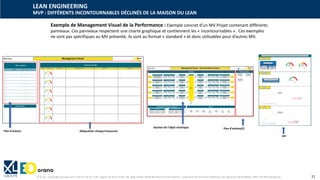 © XL SA | contact@xl-groupe.com | Paris 01 78 16 11 99 | Région 04 76 61 34 40 | 88, Allée Galilée 38330 Montbonnot-Saint-Martin | Organisme de formation (Préfecture de région) 82 38 00 90938 | SIRET 347 945 628 000 50 31
Adéquation charge/ressources
Plan d’actions
Gestion de l’objet technique
KPI
Exemple de Management Visuel de la Performance : Exemple concret d’un MV Projet contenant différents
panneaux. Ces panneaux respectent une charte graphique et contiennent les « incontournables ». Ces exemples
ne sont pas spécifiques au MV présenté, ils sont au format « standard » et donc utilisables pour d’autres MV.
Plan d’actions(2)
LEAN ENGINEERING
MVP : DIFFÉRENTS INCONTOURNABLES DÉCLINÉS DE LA MAISON DU LEAN
 