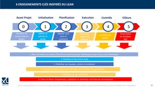 © XL SA | contact@xl-groupe.com | Paris 01 78 16 11 99 | Région 04 76 61 34 40 | 88, Allée Galilée 38330 Montbonnot-Saint-Martin | Organisme de formation (Préfecture de région) 82 38 00 90938 | SIRET 347 945 628 000 50 37
6 ENSEIGNEMENTS CLÉS INSPIRÉS DU LEAN
0 1 3
2 4 5
Avant Projet Initialisation Planification Contrôle
Exécution Clôture
Identifier et
comprendre le
besoin
Définir et
estimer le
projet
Décider quoi
faire et
comment
Concevoir,
réaliser et
déployer
Contrôler et
ajuster
Transmettre
les livrables,
REX
1. Bien connaitre ses clients (internes ou externes) pour développer juste et pas juste développer
2. Planifier en flux tiré et lissé
3. Mobiliser ses équipes, piloter et améliorer
4. Rendre la gestion de projets efficiente par la chasse aux gaspillages
5. S’aligner sur des standards
6. Faire un retour d’expérience, capitaliser et alimenter une base de connaissance
 