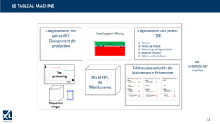 12
LE TABLEAU MACHINE
Etiquettes
vierges
Tag
processing IAS et FPC
de
Maintenance
- Déploiement des
pertes OEE
- Changement de
production
Tableau des activités de
Maintenance Préventive
Tags processed
Tags posted
Weeks
Déploiement des pertes
OEE
1 –Pannes
3 –Pertes de vitesse
4 - Démarrage et Organisation
5 – Rejet et retravail
6 – Micro arrêts et divers
Maintenance level1
Shift
oil level
Dust elimination
Daily
Belt tension
Weekly
Protection
Water tank
Monthly
Conveyor lubrication
Alarm control
Maintenance level2
Daily
Electric Safety
PLC Report
Weekly
Monthly
Sensor
Eletrical cabinet
Annually
Conveyor alignment
Alarm control
Maintenance level3
Shift
Daily
Weekly
Chemical balance
Pressure drop
Monthly
Water PH
Fan vibration
NB :
Un tableau par
machine
 