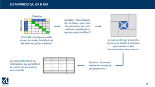14
LES MATRICES QA, QX & QM
L’outil QA m’indique à quelles
étapes les modes de défaut ont
été créés et, qui les a détecté.
Fournis.
Injecti
on
Maroufl
.
Peintur
e
Assem
b.
MAF
Injecti
on
Marouf
l.
Peintur
e
Assem
b.
MAF
Détection
Création
Question : Pour chacune
de ces étapes, quels sont
les paramètres qui, mal
maîtrisés, entraînent ce
type de mode de défaut ?
La matrice QX sert à identifier
les facteurs Qualité à maintenir
pour assurer un bon
fonctionnement du processus.
Question : Comment
réaliser le contrôle de
ces paramètres ?
1 fois / mois
Maintenance planifié fonction
support
État joints – pas fuite
WI 30
Chaque équipe
WI leader
OK démarrage
Dist. senseur 50 +/- 2 mm
...
Chaque lot
Fréquence
...
...
...
WI 20
WI OP
Temp. 35 +/- 2 ° C
Document réf.
Comment et qui
Spécifications
La matrice QM réunit les
informations qui permettent
de mettre ces paramètres
sous contrôle.
 