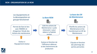 19
RCM : ORGANISATION DE LA RCM
Les équipements et
la décomposition en
groupe fonctionnel
Permet de faire le lien
avec l’AMDEC et
d’organiser l’étude des
Actions de maintenance
Evolue si
l’équipement évolue
La Base RCM
Liste les actions de
Maintenance « juste
nécessaire » pour
obtenir la fiabilité
voulue
Evolue en fonction de
l’efficience obtenue
et des évènements de
production
La base des OF
de Maintenance
Planifie les actions de
Maintenance en les
transformant en OF de
Maintenance
S’ajuste en fonction
des plannings des
parties prenantes
 