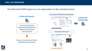 20
RCM : LES FONDATIONS
La Base des Savoirs
Instruction d’Activité
Standard de Maintenance
(IAS M) et Formation
Point Clé (FPC)
Evolue en fonction de l’Action
d’Amélioration Continue
Une démarche RCM repose sur une organisation et des standards précis.
Formation Point Clé
Instruction d’Activité Standardisée
La Base des
Composants
 