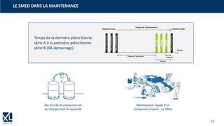 22
LE SMED DANS LA MAINTENANCE
Maintenance rapide d’un
composant d’usure : Le PNEU
Pas d’arrêt de production dû
au changement de bouteille
Temps de la dernière pièce bonne
série A à la première pièce bonne
série B (Ok démarrage).
 
