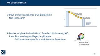25
PAR OÙ COMMENCER ?
➢Pour prendre conscience d’un problème il
faut le mesurer
➢Mettre en place les fondations : Standard (Point zéro), AIC,
Identification des gaspillages, Implication
→ Premières étapes de la maintenance Autonome
Standard de
Maintenance
 