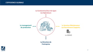 7
L’EFFICIENCE GLOBALE
La Conductrice/teur de Ligne
Les Opérateurs
La Direction de
l’entreprise
Le management
de production
Le Services Maintenance
Les fournisseurs Supports
La GMAO
 
