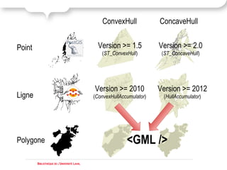 ConvexHull             ConcaveHull


Point                                          Version >= 1.5          Version >= 2.0
                                                (ST_ConvexHull)         (ST_ConcaveHull)




                                             Version >= 2010           Version >= 2012
Ligne                                        (ConvexHullAccumulator)    (HullAccumulator)




Polygone                                                   <GML />
        BIBLIOTHÈQUE DE L'UNIVERSITÉ LAVAL
 