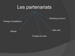 Les partenariats

                                             Marketing commun
Partage d’installations



                                               Sites web
        Médias

                          Partage de coûts
 