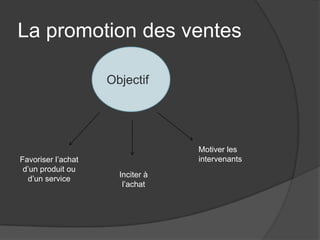 La promotion des ventes

                    Objectif




                                  Motiver les
Favoriser l’achat                 intervenants
 d’un produit ou
                      Inciter à
  d’un service
                       l’achat
 