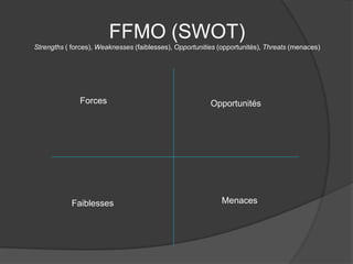 FFMO (SWOT)
Strengths ( forces), Weaknesses (faiblesses), Opportunities (opportunités), Threats (menaces)




              Forces                                     Opportunités




            Faiblesses                                       Menaces
 