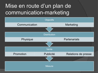 Mise en route d’un plan de
communication-marketing
                      Objectifs

     Communication                   Marketing


                     Distribution

        Physique                    Partenariats


                       Vente

   Promotion         Publicité       Relations de presse



                       Mesure
 