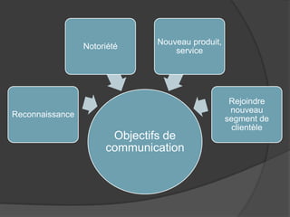 Nouveau produit,
                 Notoriété
                                  service




                                                  Rejoindre
                                                  nouveau
Reconnaissance
                                                 segment de
                                                   clientèle
                       Objectifs de
                      communication
 