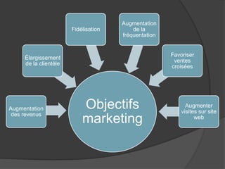 Augmentation
                       Fidélisation       de la
                                      fréquentation


                                                      Favoriser
     Élargissement
                                                       ventes
     de la clientèle
                                                      croisées




Augmentation               Objectifs                        Augmenter
                                                          visites sur site
 des revenus
                           marketing                            web
 