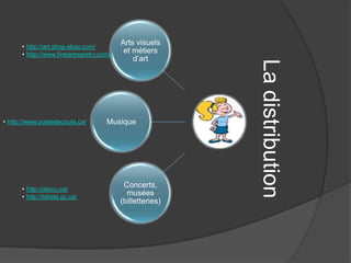 • http://art.shop.ebay.com/
                                          Arts visuels
      • http://www.fineartregistry.com/
                                           et métiers
                                              d’art




                                                           La distribution
• http://www.postedecoute.ca/        Musique




      • http://atuvu.ca/
                                           Concerts,
      • http://laliste.qc.ca/
                                            musées
                                          (billetteries)
 